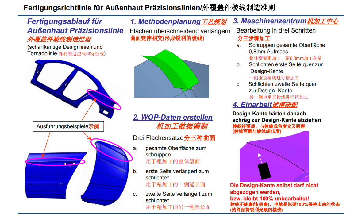 外覆盖件特征棱线制造(草案)